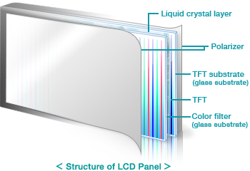 Structure of LCD Panel