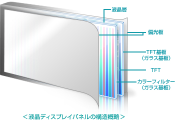 液晶ディスプレイパネルの構造概略